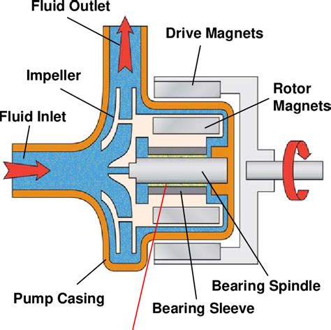 bearingless centrifugal pump adjustment|The Bearingless Centrifugal Pump .